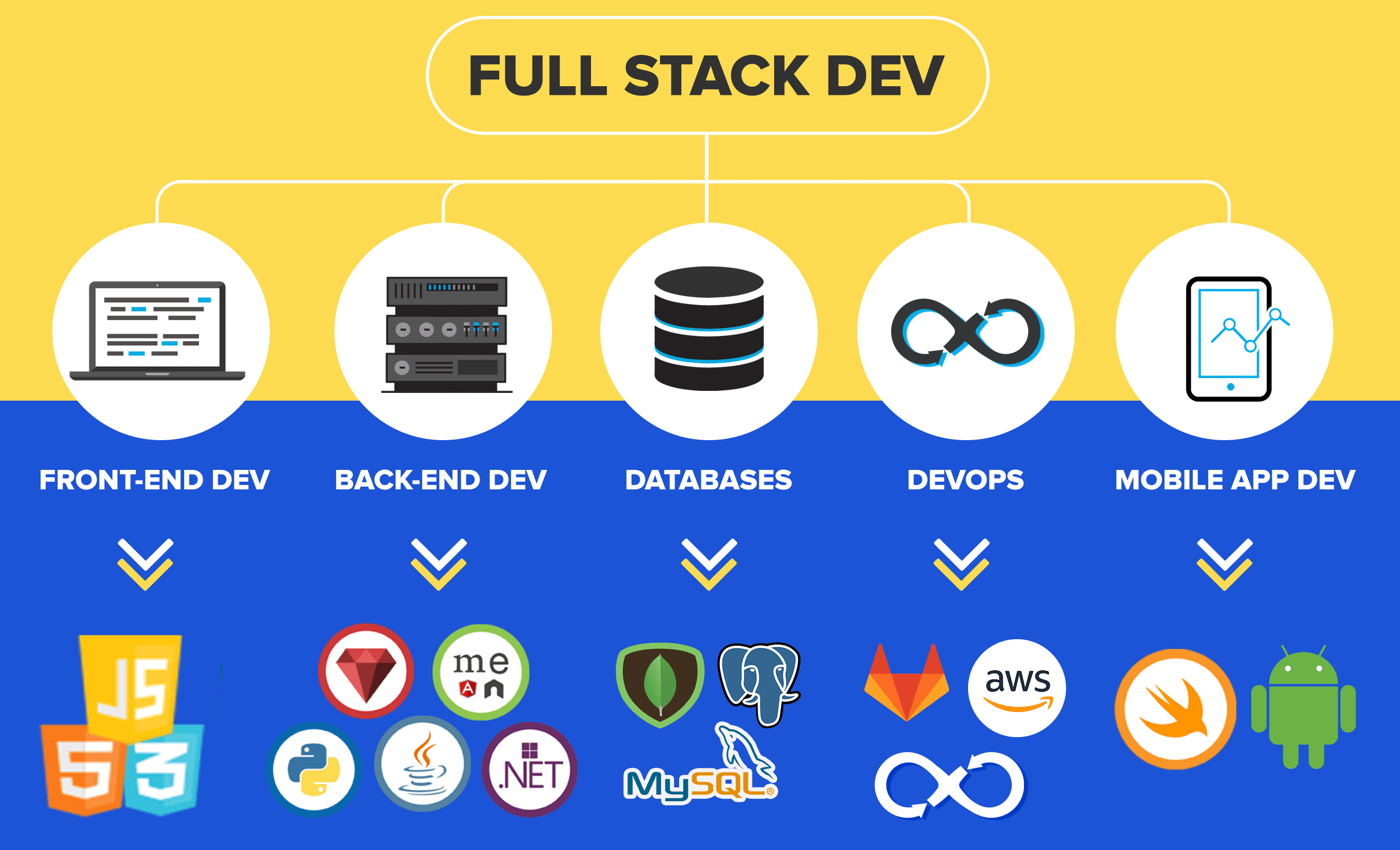 BestDigitalmarketingand computerrainingInstituteinpunjabAmazeSourceTrainingInstituteFullstack development